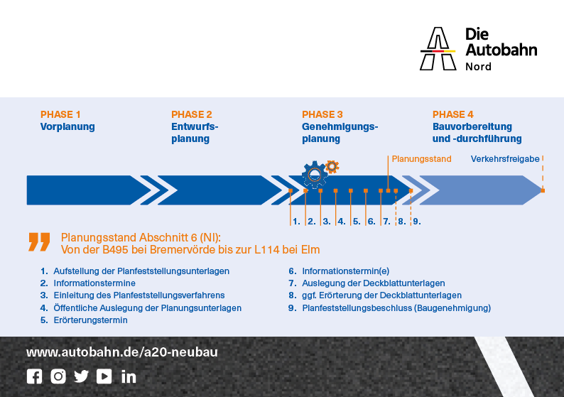 Planungsstand der A20 im Bereich 6 (Niedersachsen) als Grafik im Zeitstrahl: Von der B495 bei Bremervörde bis zur L114 bei Elm