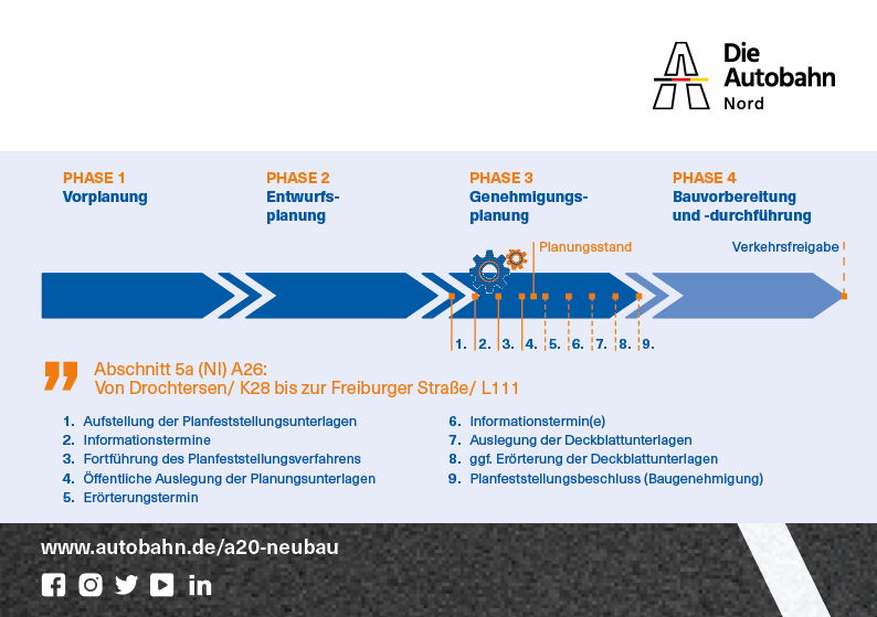 Planungsstand der A26 im Bereich 5a (Niedersachsen) als Grafik im Zeitstrahl: Von Drochtersen/ K28 bis Freiburger Straße/ L111