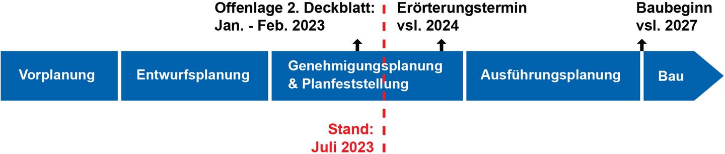 Stand der Grafik, die den Projektablauf darstellt: Juli 2023 