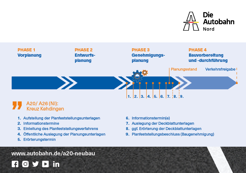 Planungsstand der A20 im Bereich Kreuz Kehdingen als Grafik im Zeitstrahl: A20/ A26 (NI) Kreuz Kehdingen zur Verknüpfung zweier Autobahnen
