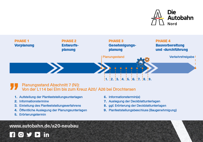 Planungsstand der A20 im Bereich 7 (Niedersachsen) als Grafik im Zeitstrahl: Von der L114 bei Elm bis zum Kreuz A20/ A26 bei Drochtersen